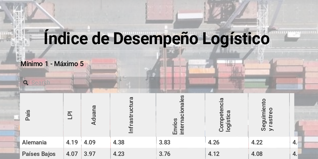 Índice de Desempeño Logístico - Infogram