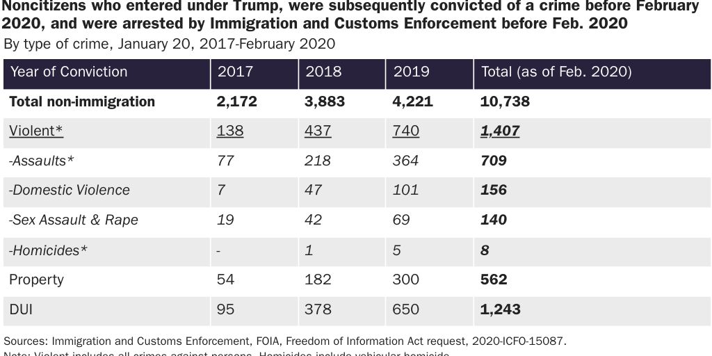 Table 2: Noncitizens with criminal convictions released by Immigration and Customs Enforcement