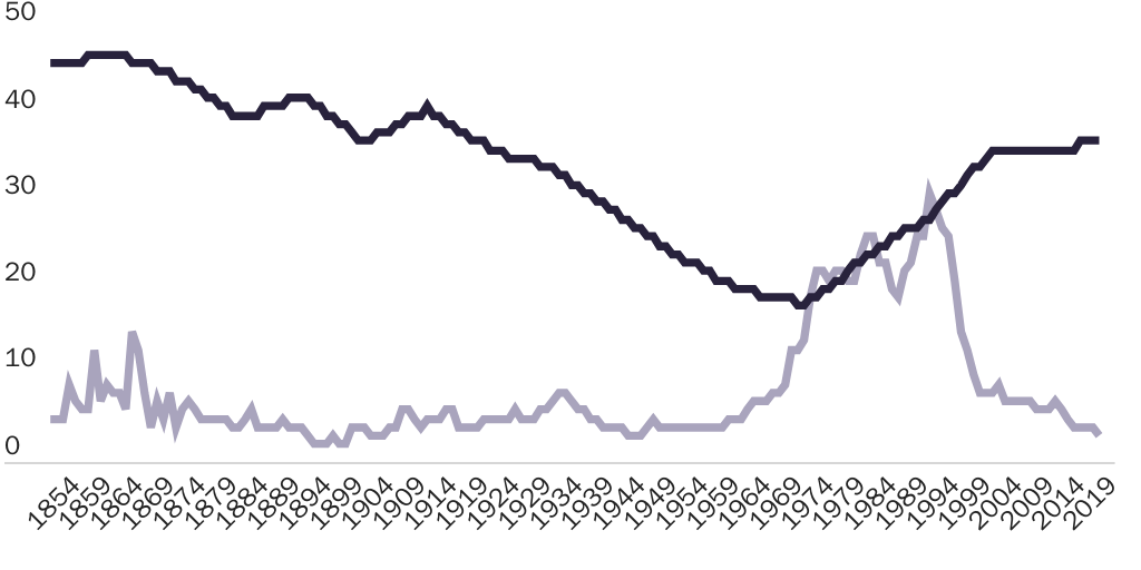 Figure 1: New York City Homicide Rates and the Immigrant Percent of the Population, 1850-2017