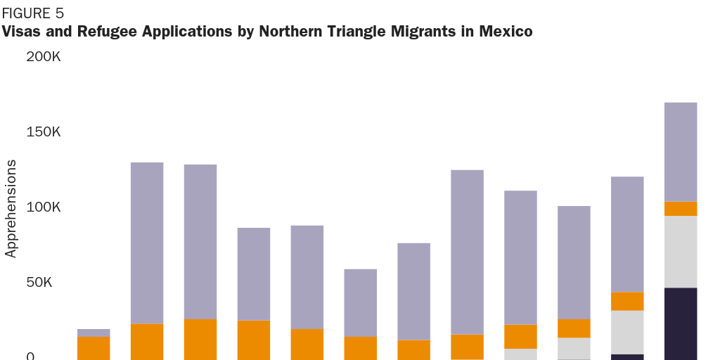 Figure 5: Visas and Refugee Applications by Northern Triangle Migrants in Mexic
