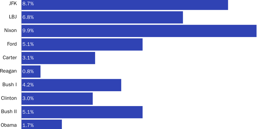 Figure 3 Total Federal Spending Except Defense and Interest