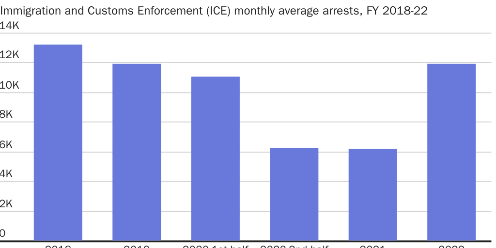 Figure 4: ICE increased administrative arrests since 2020