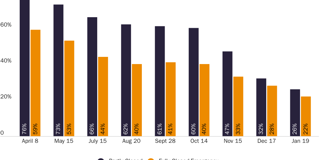 Figure 1: Share of U.S. consulates closed/emergency status only for nonimmigrant visa appointments