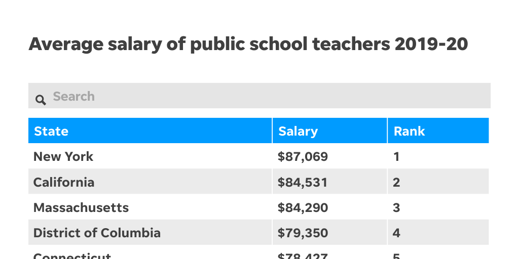 average-salary-of-public-school-teachers-by-state-infogram
