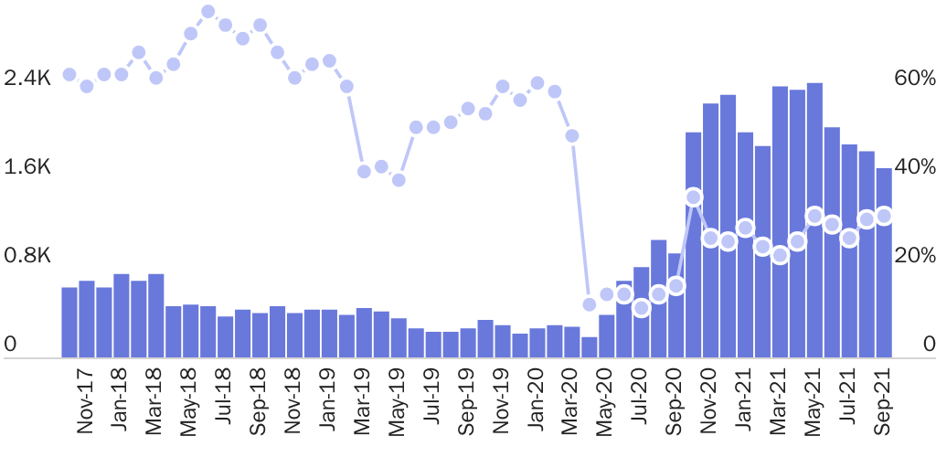 Figure 3: Convicted criminals arrested by Border Patrol, share referred for prosecution