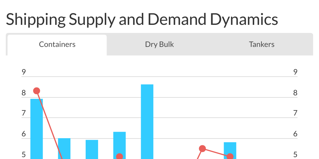 Container shipping supplydemand Infogram