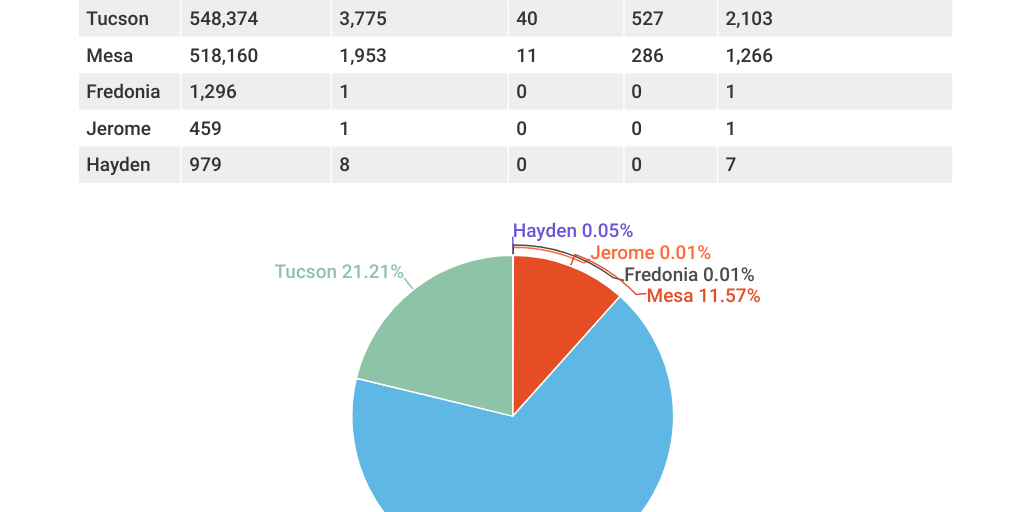 Table Chart - Infogram