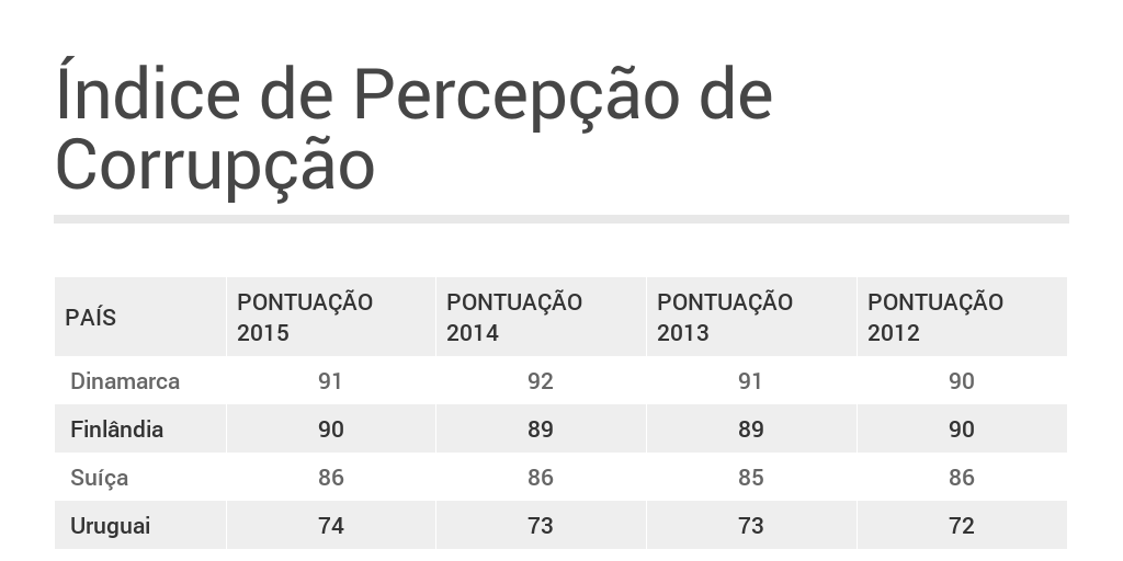 Índice de Percepção de Corrupção by Avoador Uesb - Infogram