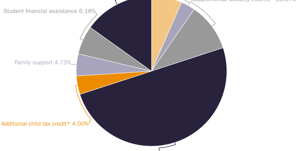 Figure 1: Federal spending on social welfare programs