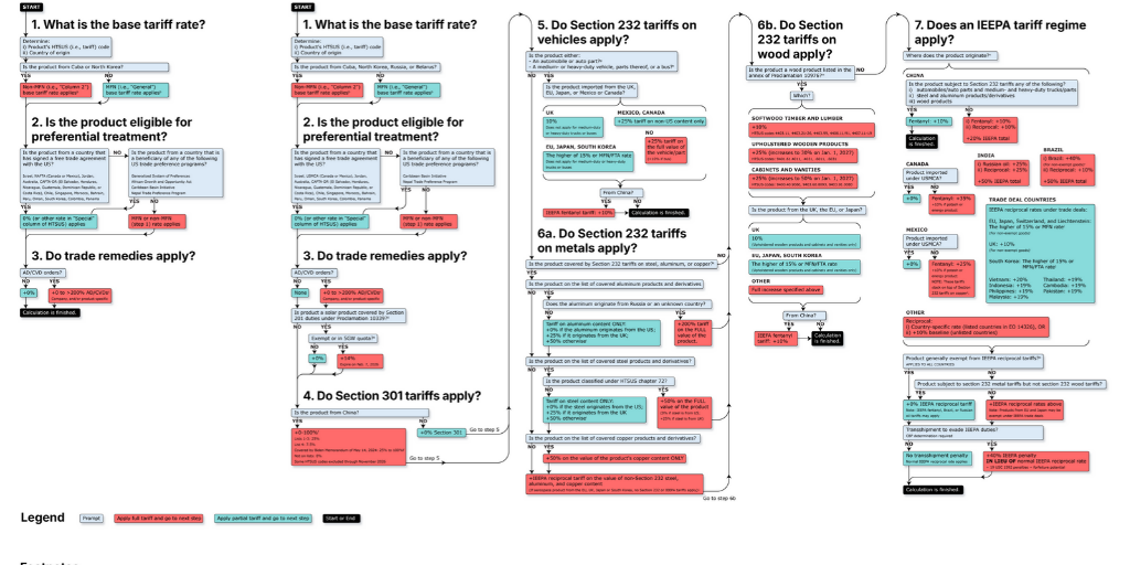 2026_LINCICOME_Tariff Complexity Flowchart v.2