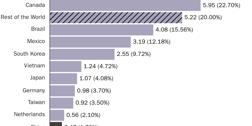 Copy: 20250109_LINCICOME_Packard_Partner Countries