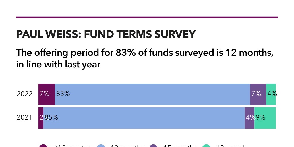 Paul Weiss fund terms 2022 reportt Infogram
