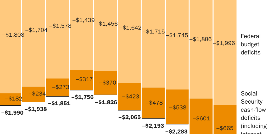Updated: NOWRASTEH_Boccia+SS Trust Fund Myth_figure 3_Social Security Cash Flow Deficits (incl. interest costs)