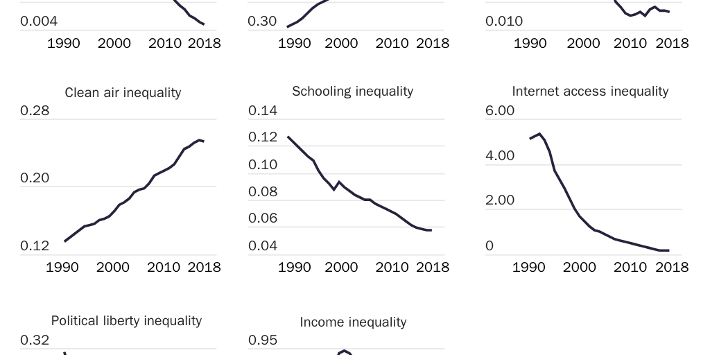 Figure 7: Inequality has declined in many areas (MLD, weighted for population)