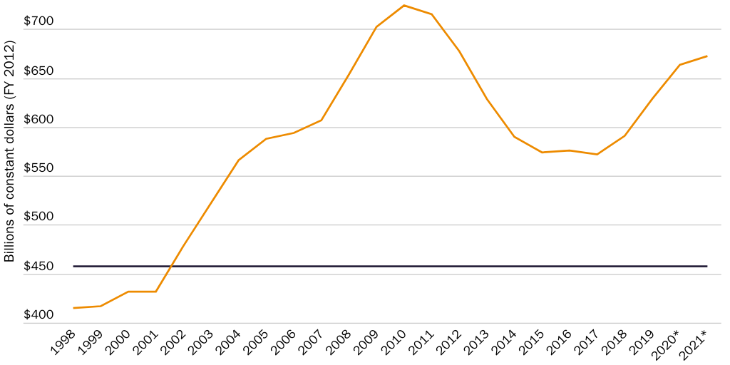 PREBLE_Gomez_Building a Modern Military_Figure 1