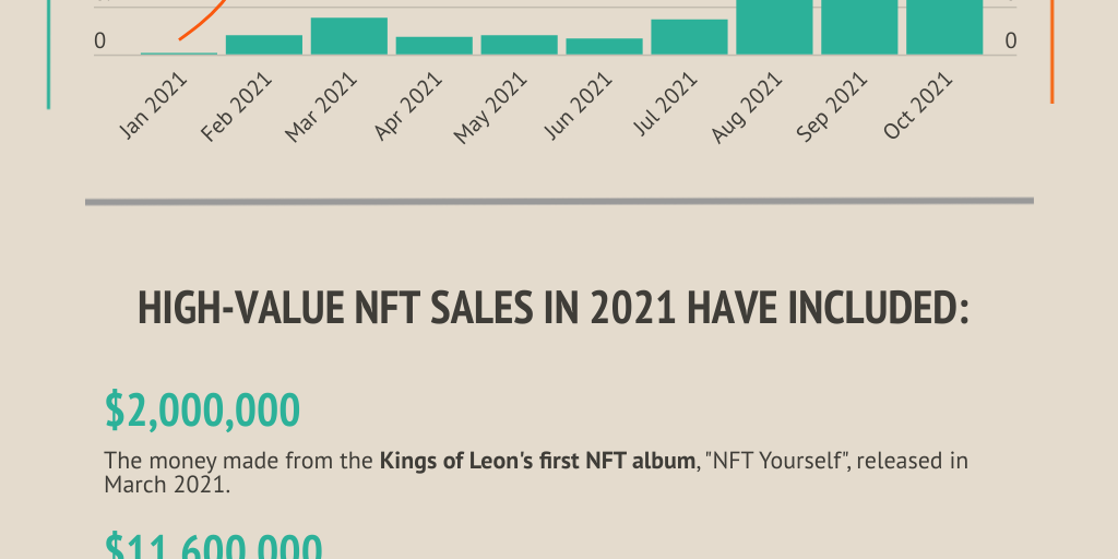 The Rise And Fall Of NFTs Infogram