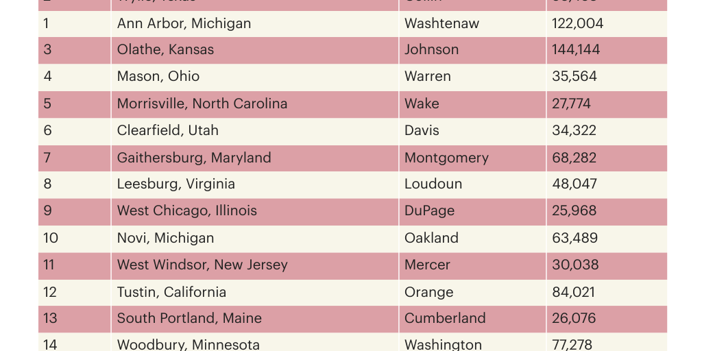 Top 25 Best Places to Live for Families - Infogram