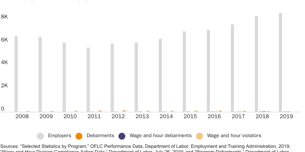 Figure 4: H-2A employers and H-2A employer violators and debarments for serious violations