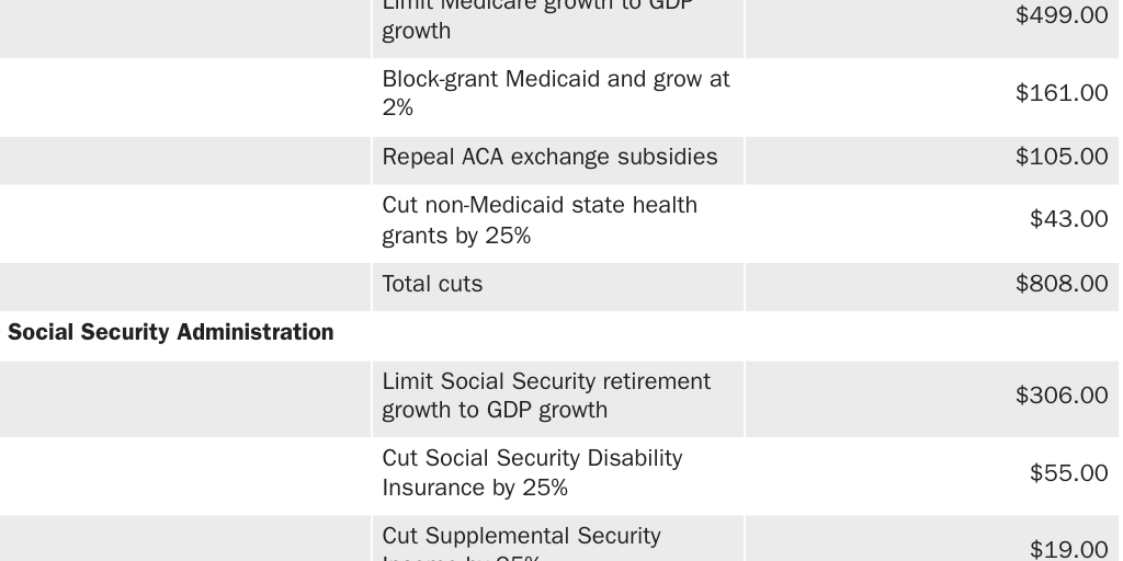 Table 1: Proposed federal budget cuts, health care and Social Security