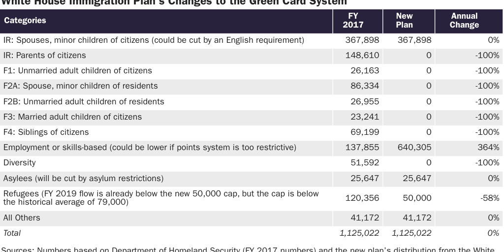White House Immigration Plan’s Changes to the Green Card System