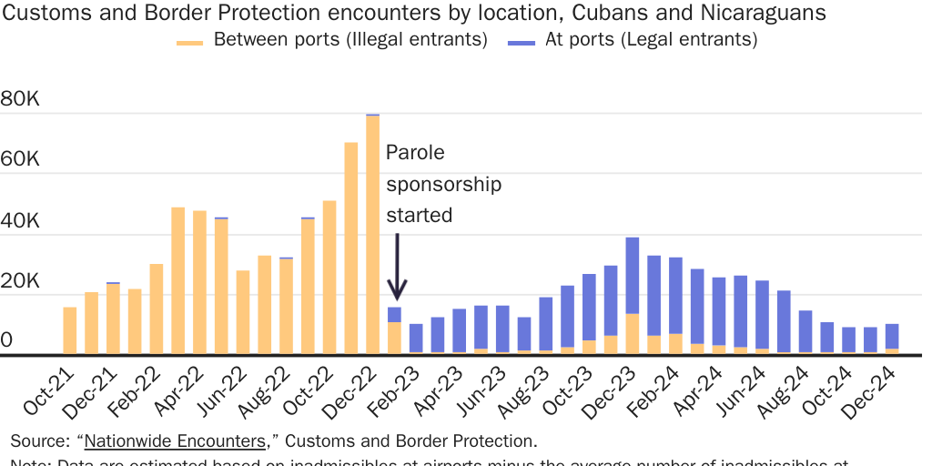 Cubans and Nicaraguans switched away from illegal entry to parole sponsorship