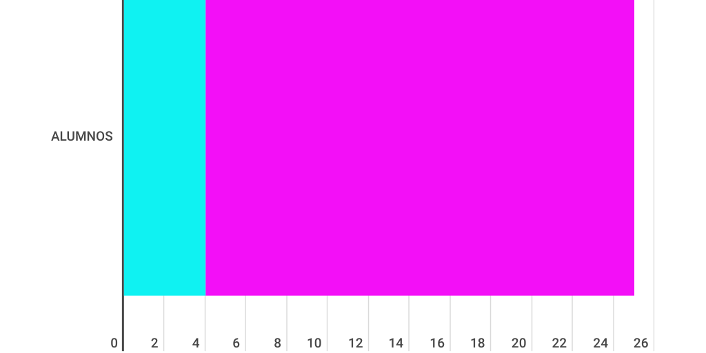 Bar Stacked Chart by Deyanira Espinosa Machado - Infogram