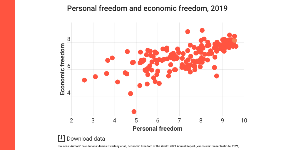 The Human Freedom Index 2021 (Figures)