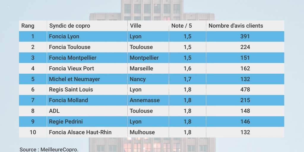 Copy: Top 10 des syndics de copro les mieux notés en France by Gilles ...