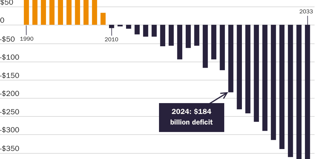 OASI Deficits 2010 - 2033