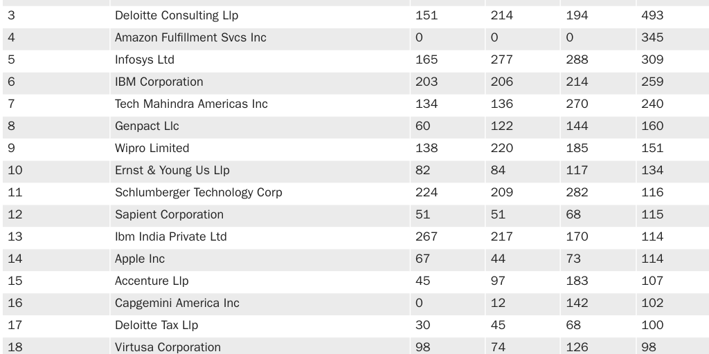 Table 1: L-1 Visa Petitions for Top 50 Employers by Fiscal Year