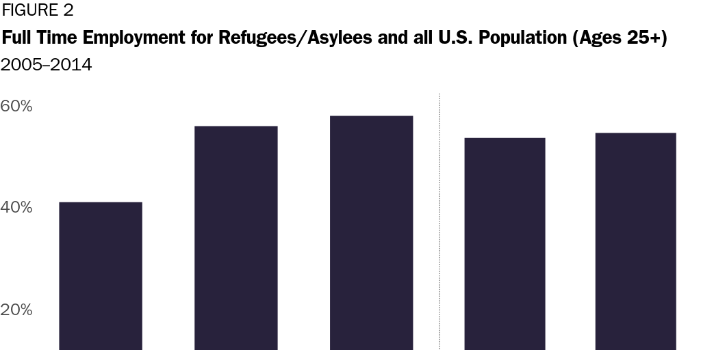 Figure 2: Full Time Employment for Refugees/Asylees and all U.S. Population (Ages 25+)