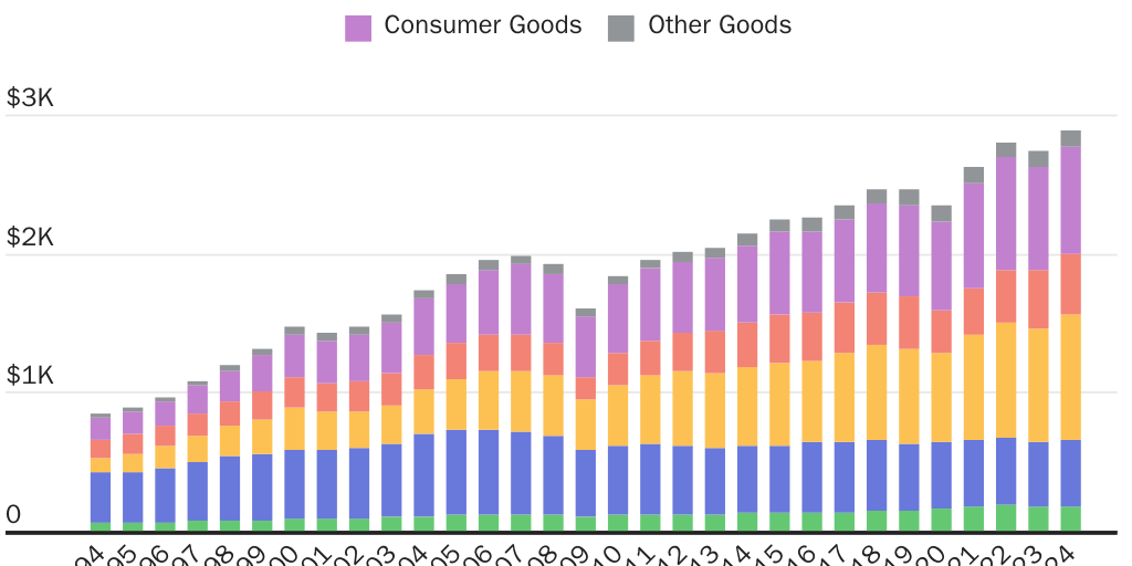 20250205_Lincicome_Real Imports by Category 2024