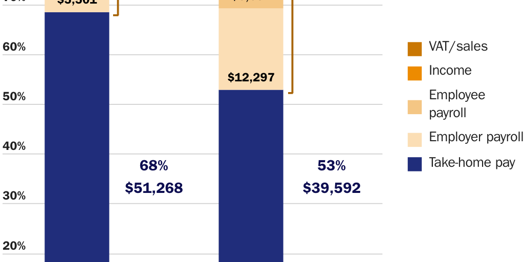 WageTaxBP_Figure 3_taxes paid_AMichel