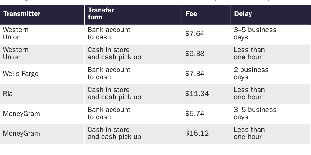 Table 1 Remittance Costs