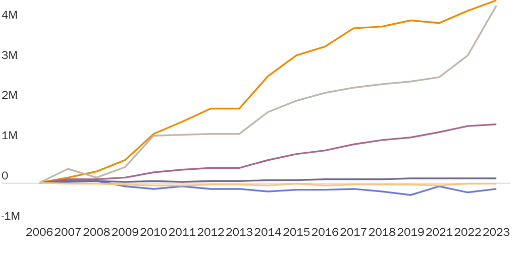 Figure 3: Slower Asian immigration mostly explains the decline in US immigrant growth