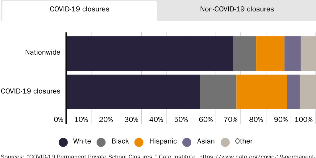 Figure 3: Breakdown of race/ethnicity in COVID-19 school closures compared to national private school averages
