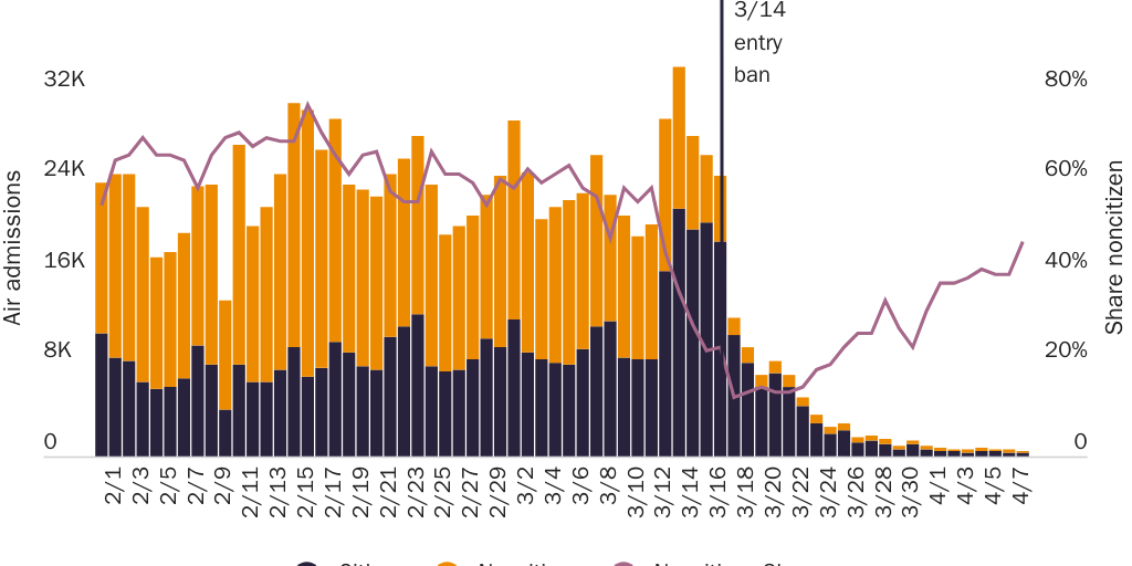 Figure 5: U.S. air admissions from countries with confirmed COVID-19 cases in the British Isles