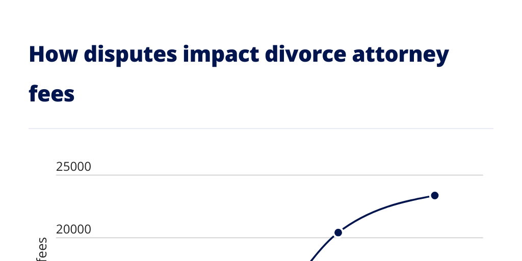 How disputes impact divorce attorney fees by FOX TV Digital Team - Infogram