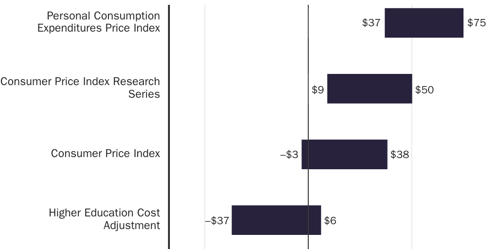 Figure 5: Estimates of the annual change in state funding per student by price index