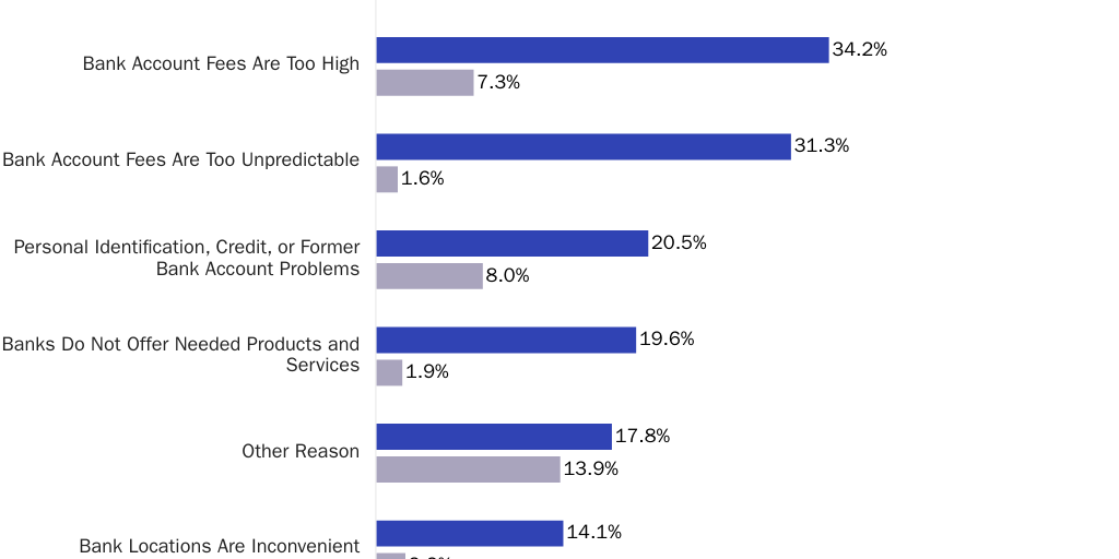 Copy: Unbanked Survey