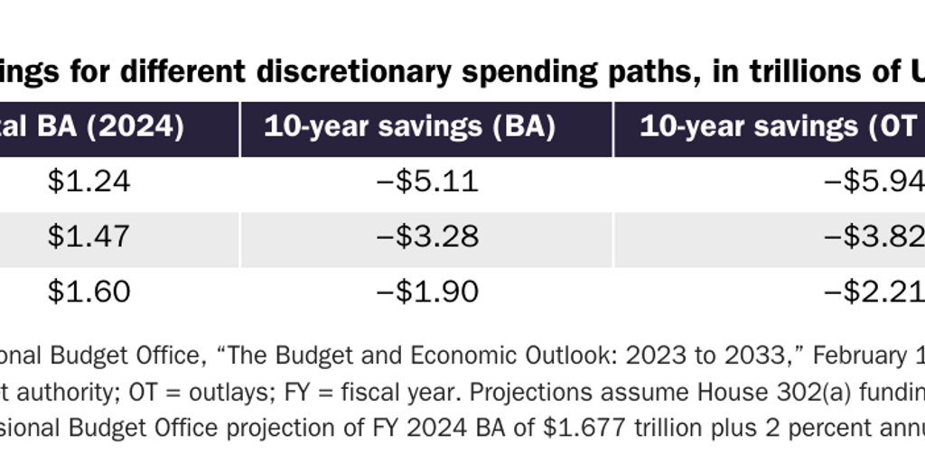 Table 1: Projected savings for different discretionary spending paths, in trillions of USD