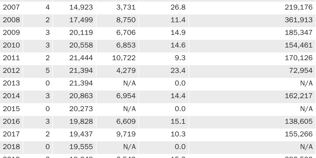 Table 1: Border Patrol Agent Deaths Per Year Through 2023