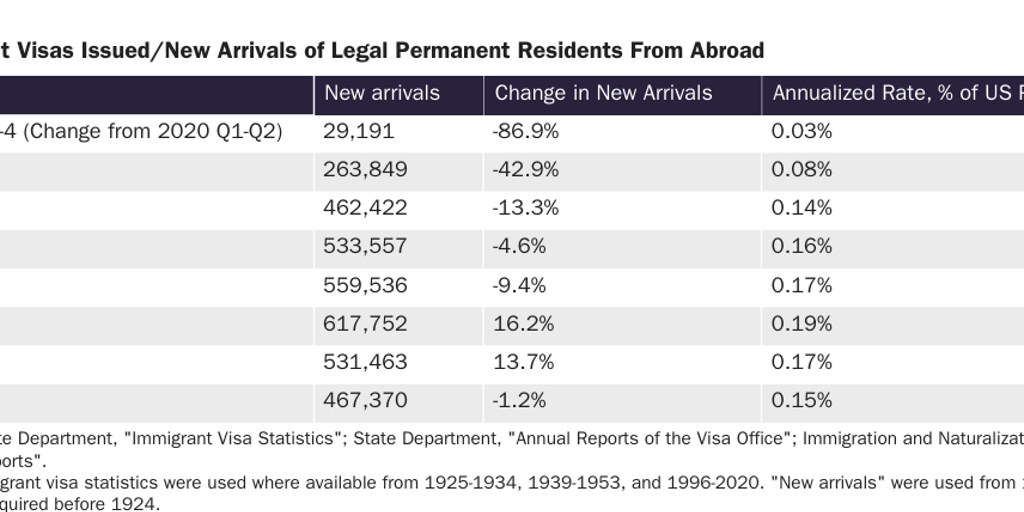 Table 1: Immigrant Visas Issued/New Arrivals of Legal Permanent Residents From Abroad
