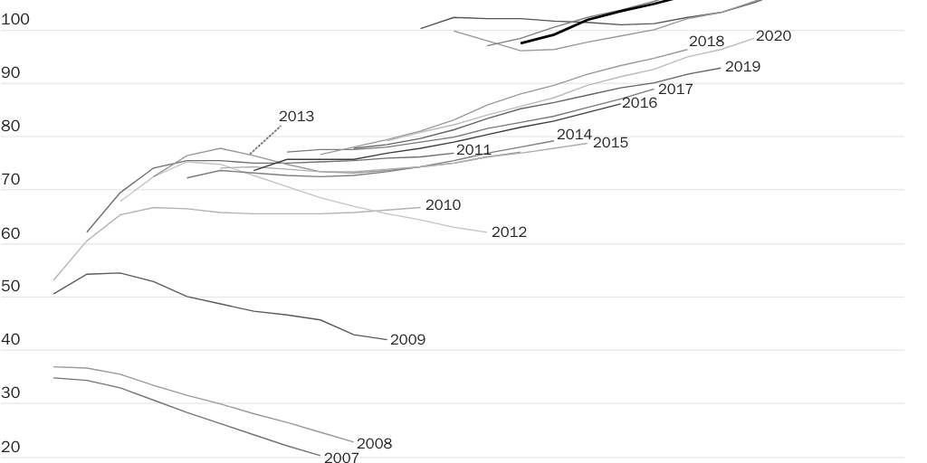 Figure 2 [print]: Federal debt held by the public jumped after the Great Recession and pandemic