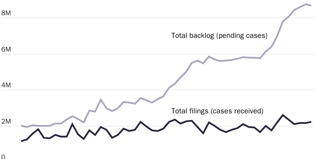 Figure 1: DHS-USCIS filings received and backlog of pending cases, all form types