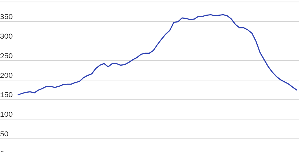 Decrease in Mail Volume