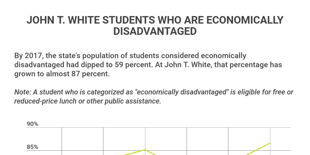 Economically Disadvantaged Students At John T White Infogram