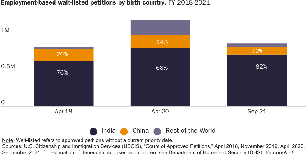 Figure 2: Employment-based wait-listed petitions by country, FY 2018-2021