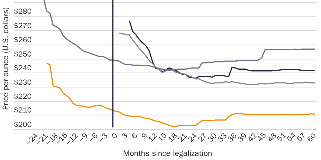 Figure 4: Monthly price of marijuana