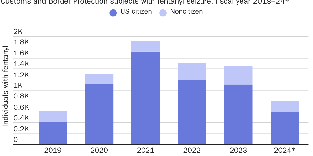 Figure 1: U.S. citizens account for 80% of fentanyl seizures by Border Patrol